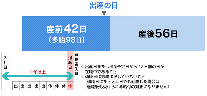 出産日または出産予定日から42日前に日が在職中であること