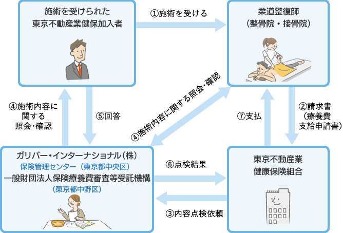 施術から支払いまでの流れ