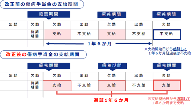 支給される期間