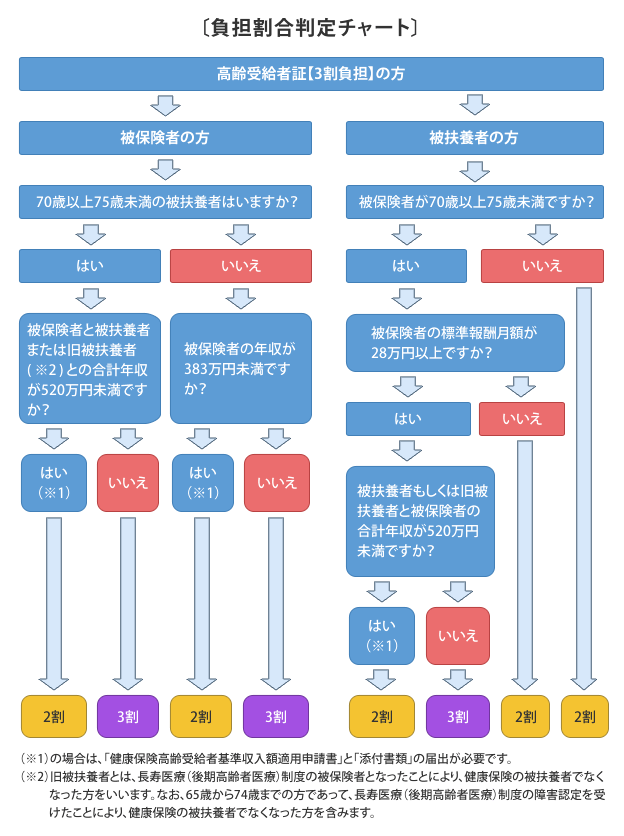 負担割合判定チャート